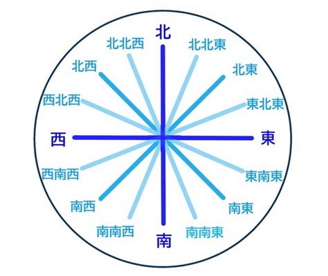 南東方位|【8方位・16方位・32方位】角度、読み方、英語表記。